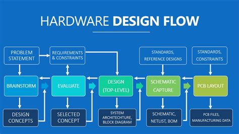 Learn How to Design Hardware .